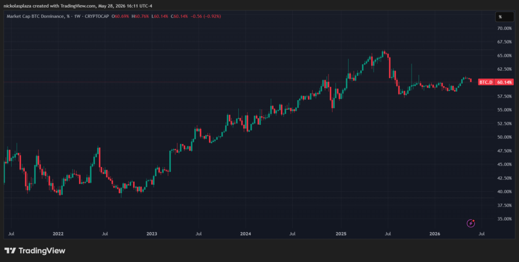 Chart showing the evolution of bitcoin market dominance.