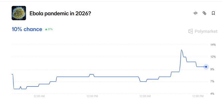 Chart showing a bet on Polymarket on whether there will be an Ebola pandemic in 2026.