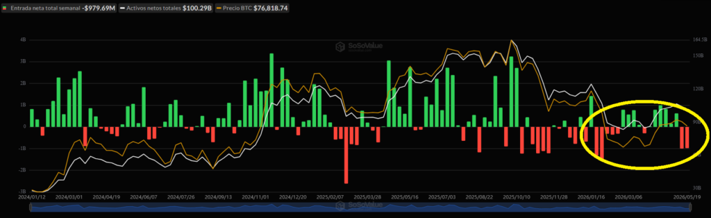 Entradas de capital en los ETF de bitcoin semana a semana.