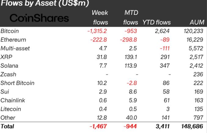 Table showing money inflows into investment funds based on digital assets. 
