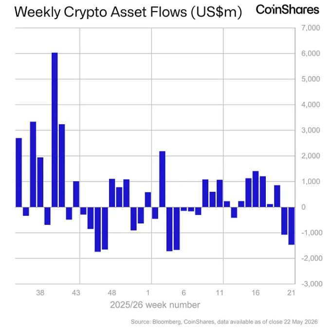 Bar graph showing the inflows and outflows of money in investment products based on digital assets globally.