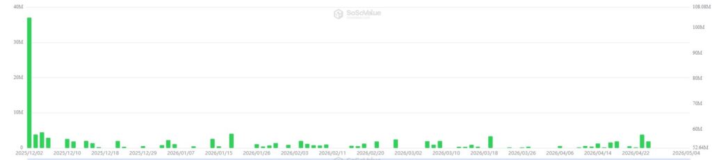 Bar chart showing money inflows into LINK ETFs.
