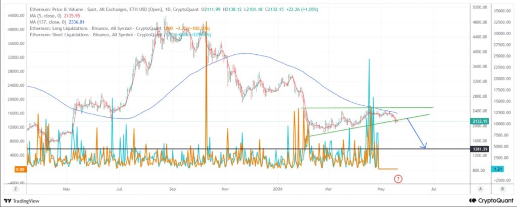 Gráfico del precio de ether.