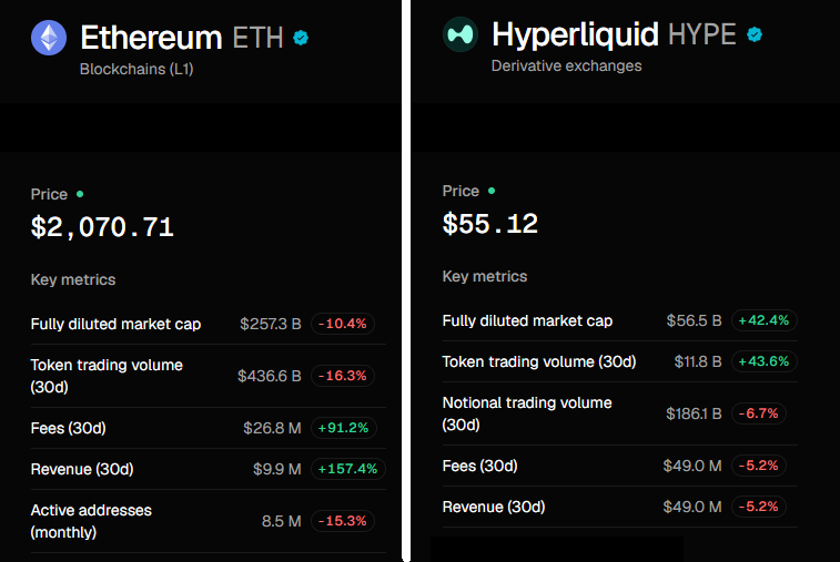 Diversas métricas de Ethereum y Chainlink comparadas.