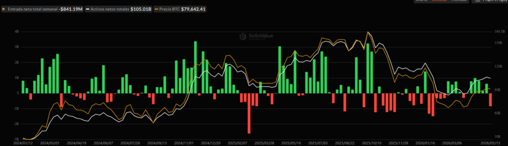 Gráfico de flujos de capital desde y hacia los ETF de bitcoin.