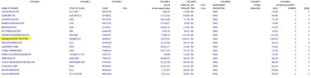 Harvard Management Company Form 13F Table.