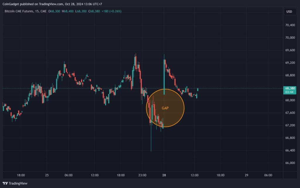 Gráfico del precio de bitcoin con gap del CME.