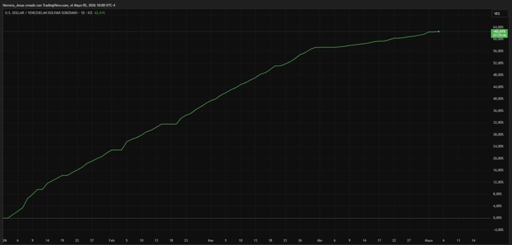 Gráfica de línea verde que representa el precio del dólar BCV.