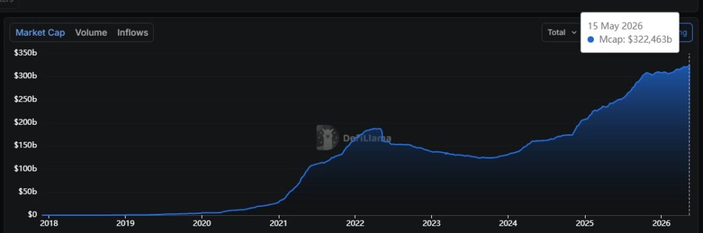 Gráfica de línea azul que representa la capitalización de mercado de las stablecoins.