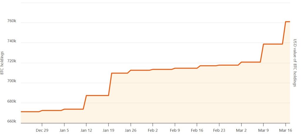 Gráfica de línea naranja que representa la cantidad de BTC adquirida por Strategy.