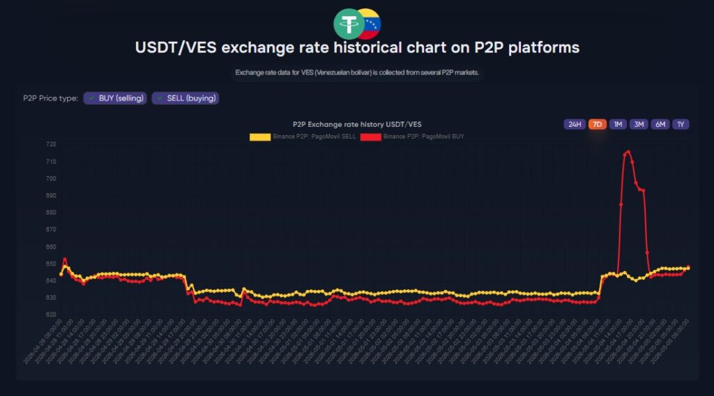 Gráfica de líneas roja y amarilla que representan el precio de USDT para la compra y venta en bolívares.
