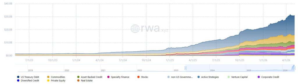Chart showing the market capitalization of RWA. 