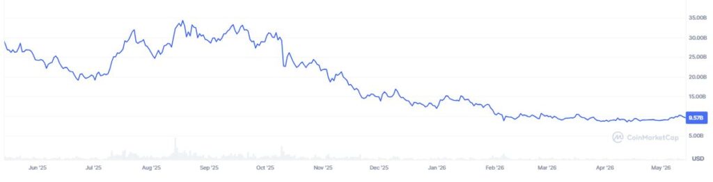 Grรกfico que muestra la capitalizaciรณn de mercado de cardano.