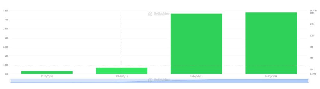 Grรกfico de barras que muestra entradas de dinero en los ETF de hyperliquid.