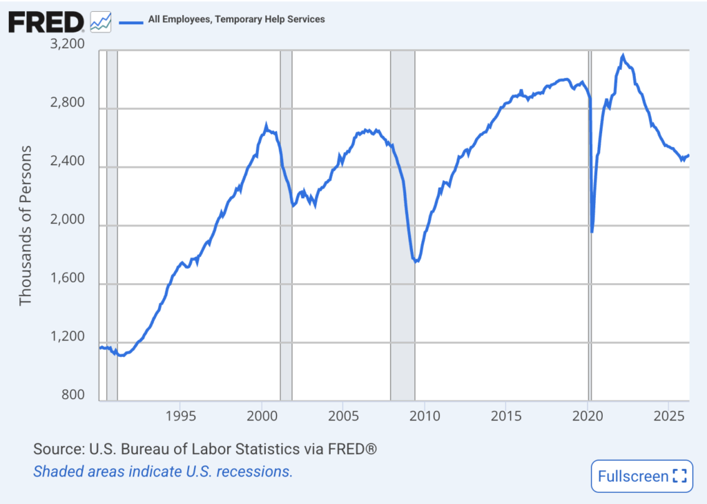 Gráfico que muestra el empleo en servicios de ayuda temporal en Estados Unidos