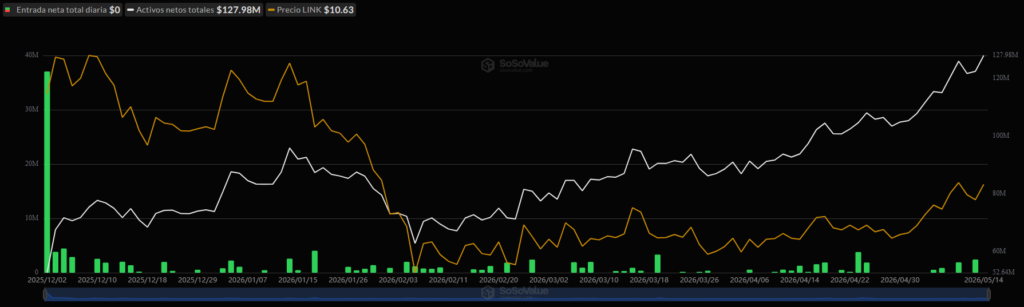 Gráfico de los flujos de capital desde y hacia los ETF de chainlink (LINK), día por día.