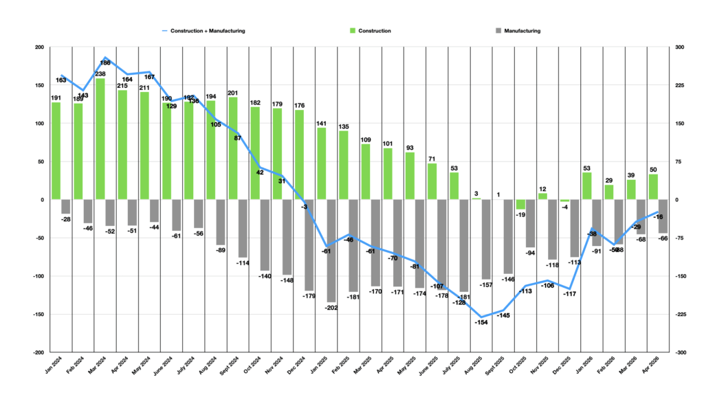 Gráfico que muestra la evolución interanual del empleo en manufactura y construcción