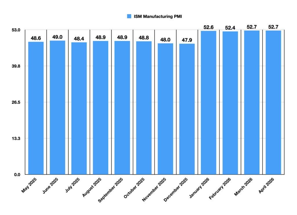 Gráfico de barras que muestra el PMI manufacturero de Estados Unidos.