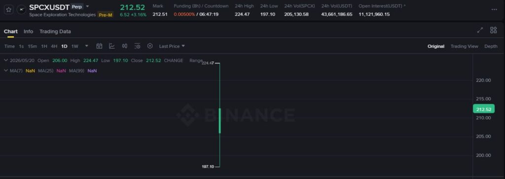 Capture of the SPCXUSDT Pre-IPO Perpetual contract on Binance Futures.