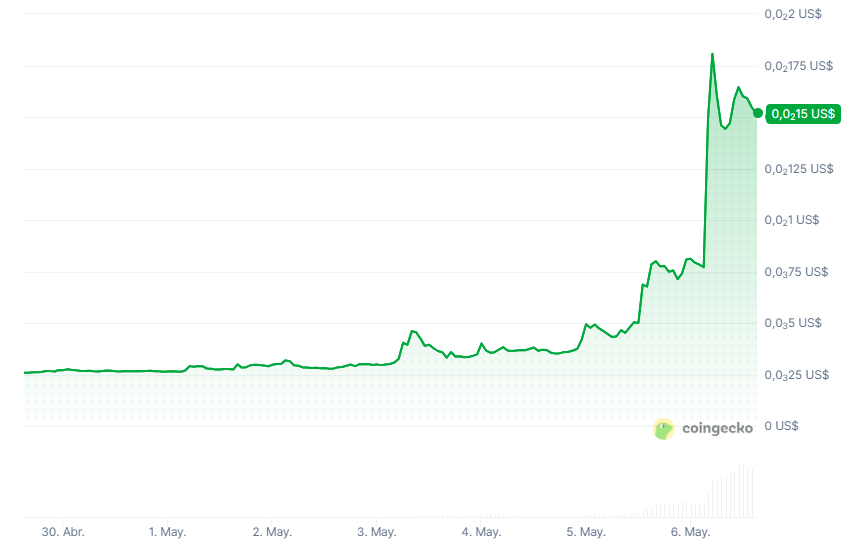 B3 price chart in the last 7 days.