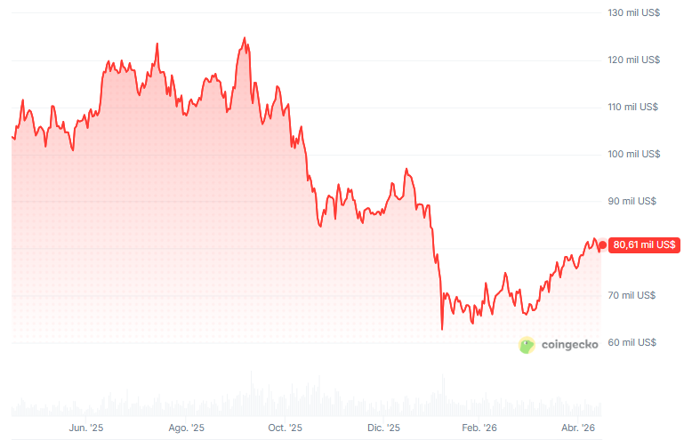 Gráfico del precio de bitcoin durante los últimos 12 meses.