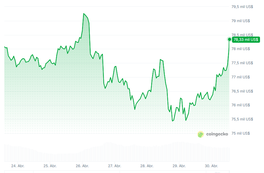 Bitcoin price chart for the last 7 days.