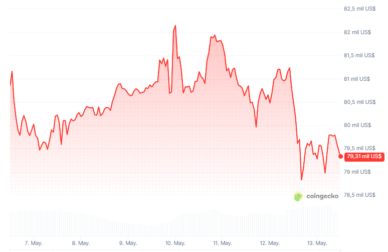 Gráfico del precio de bitcoin entre el 7 y el 14 de mayo de 2026.