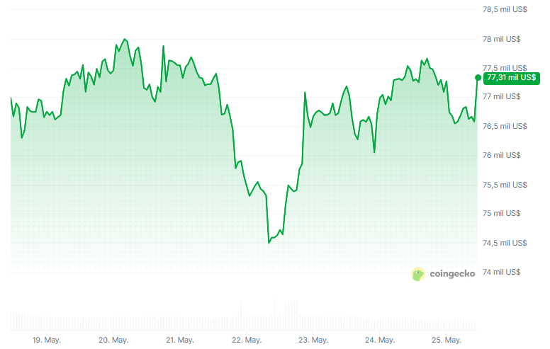 Gráfico del precio de bitcoin durante los últmos 7 días.
