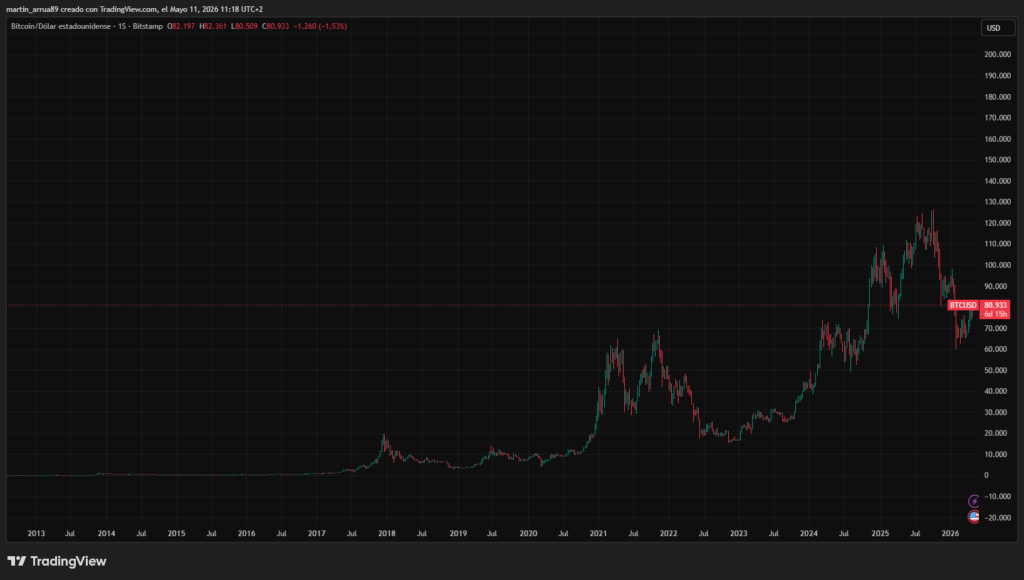 Gráfico que muestra el precio de bitcoin desde 2013 hasta el 11 de mayo de 2026.