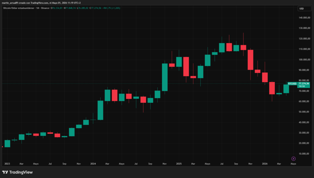 Gráfico que muestra el precio de bitcoin.