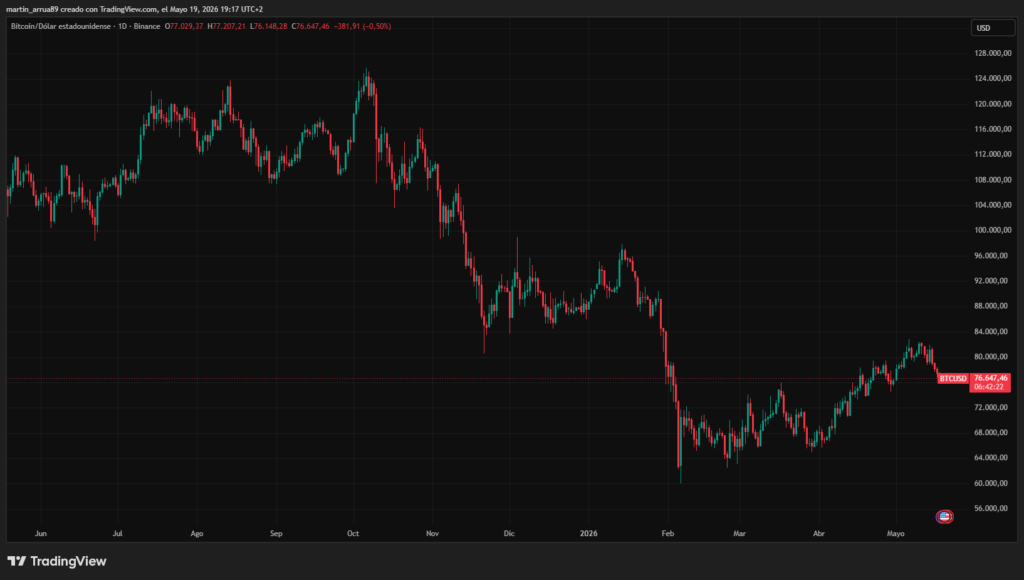 Gráfico que muestra el precio de bitcoin en los últimos 12 meses.