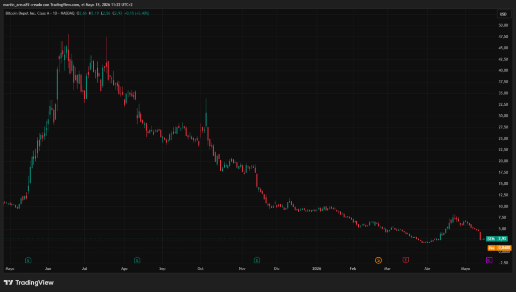 Chart showing the price of Bitcoin Depot.