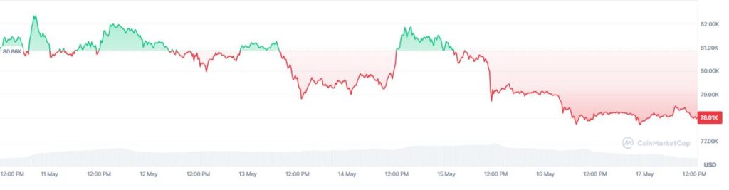 Chart showing the price of bitcoin