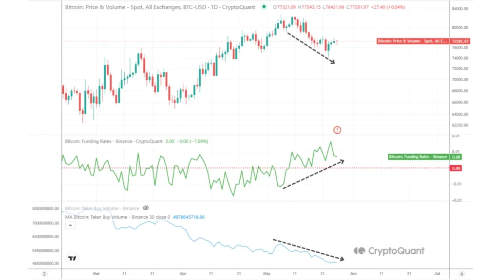 Gráfico que muestra el precio de bitcoin junto con las tasas de financiamiento de Binance.