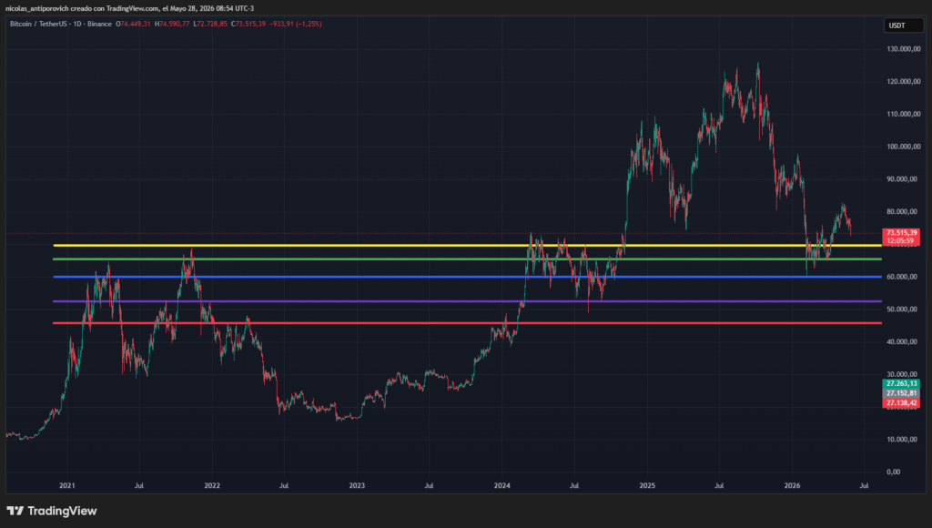 Bitcoin price chart showing potential upcoming supports.