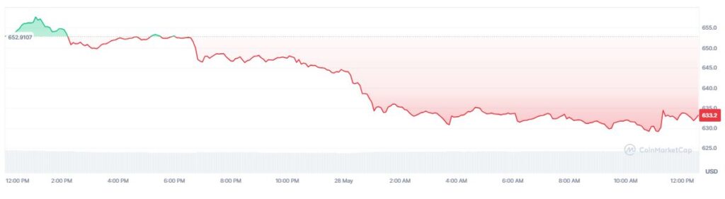 Gráfico que muestra el precio de BNB.