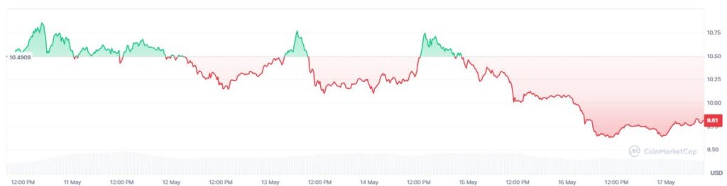 Chart showing the price of LINK in the last 7 days. 