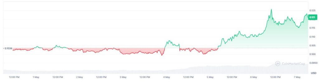 Chart showing the price of ethena.