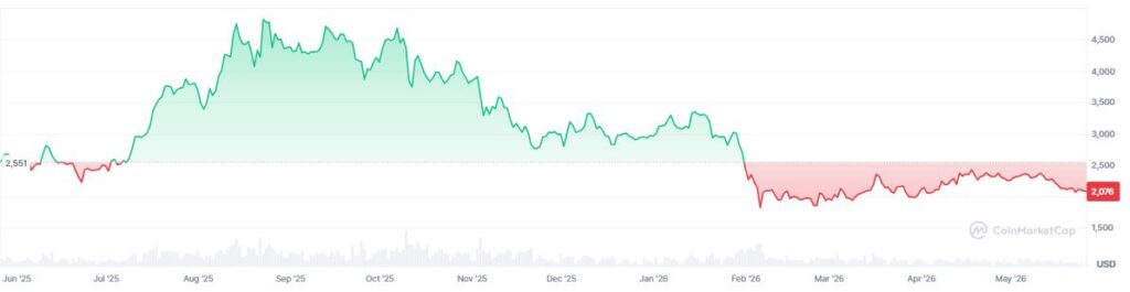 Chart showing the price of ether in the last 12 months. 