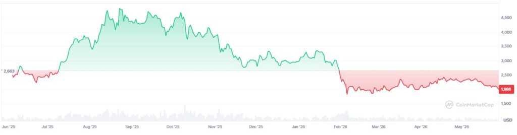 Gráfico que muestra la cotización de ether en los últimos 12 meses.