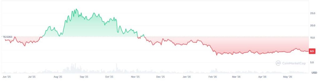 Chart showing the price of the link token in the last 12 months.