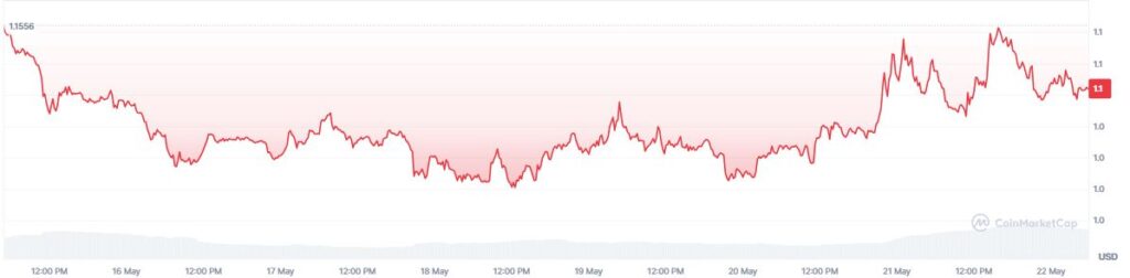 Gráfico que muestra el precio semanal de SUI.