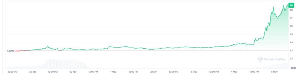 Gráfico que muestra el precio de toncoin en las últimas 24 horas.