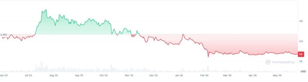 Chart showing the price of XRP. 