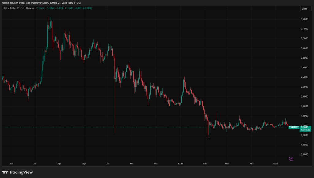 Gráfico que muestra el precio de XRP.
