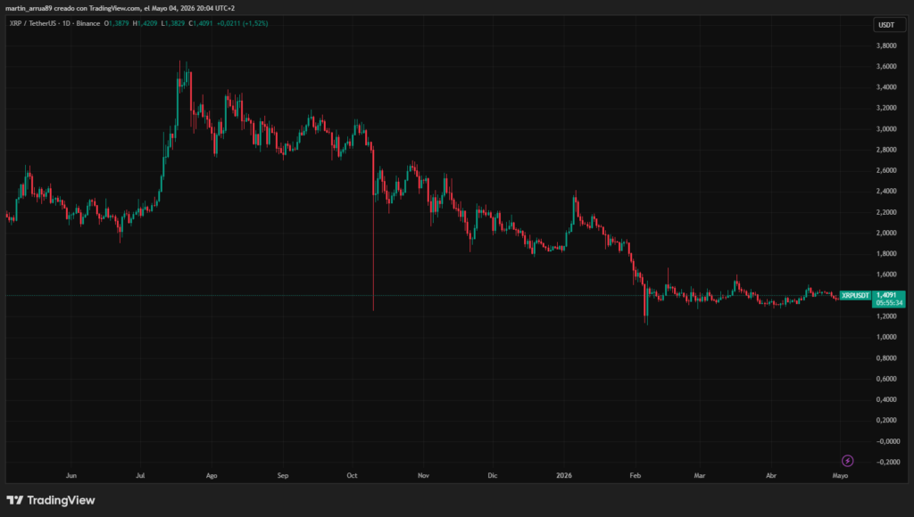 Gráfico que muestra el precio de XRP en los últimos 12 meses.