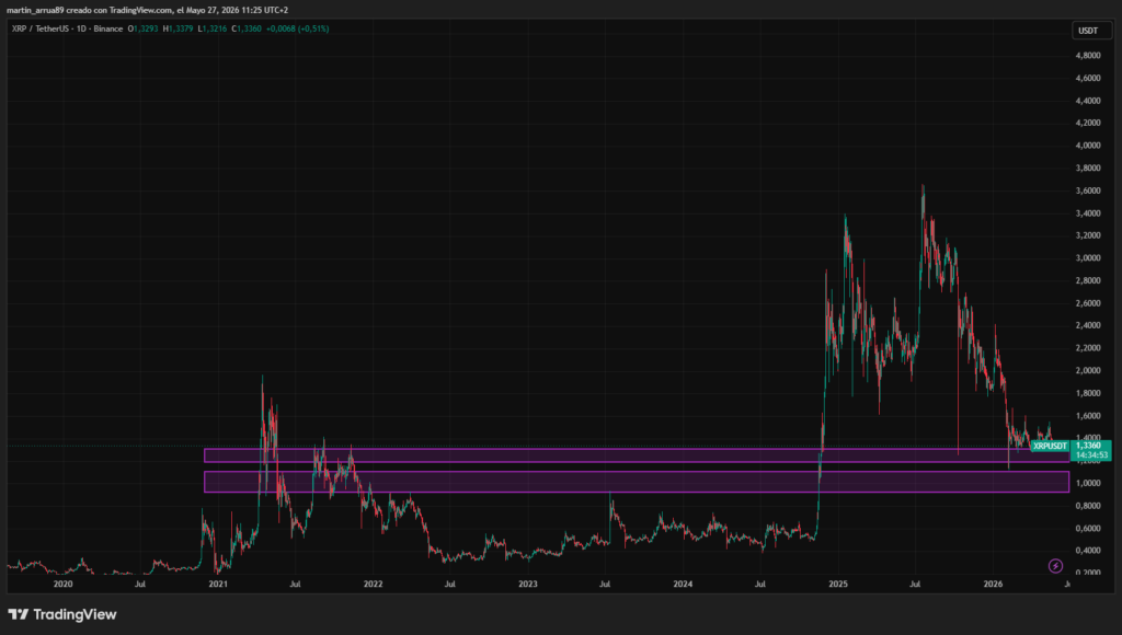 Gráfico de XRP con indicadores de análisis técnico.