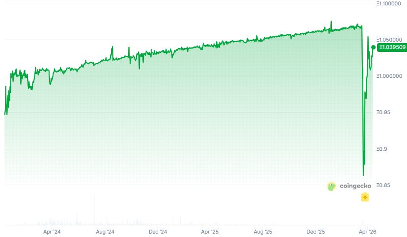 Grรกfico que muestra el precio de rsETH