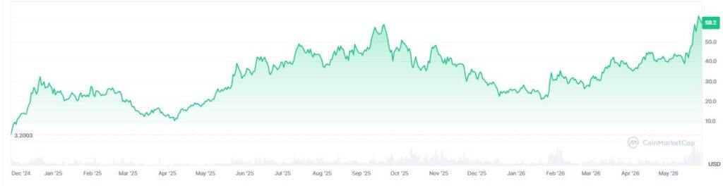 Chart showing the price of HYPE.
