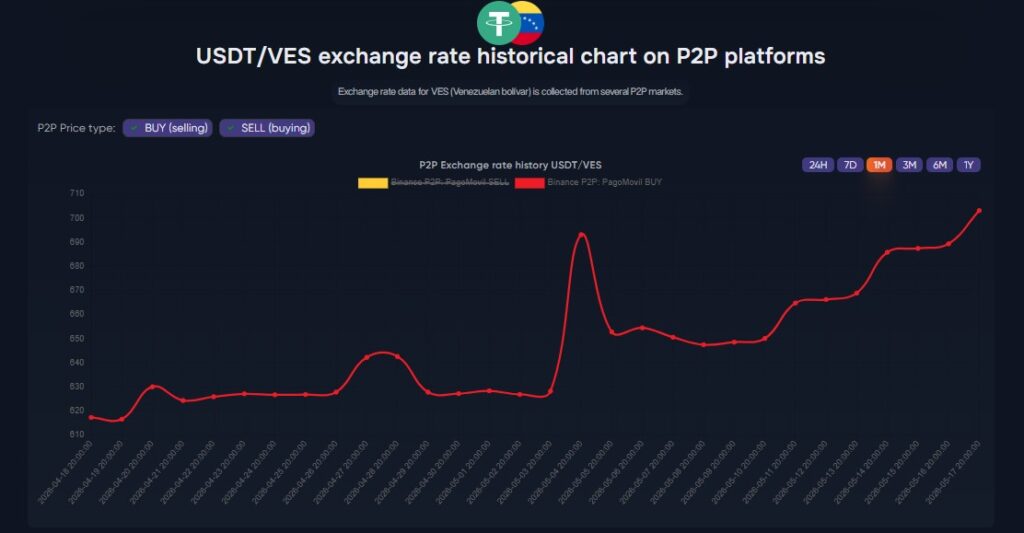 Gráfico de línea roja que representa el precio de USDT en bolívares.